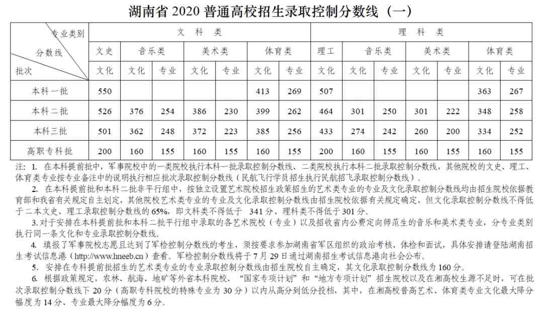 2020湖南高考分数线公布-2020湖南高考录取分数线