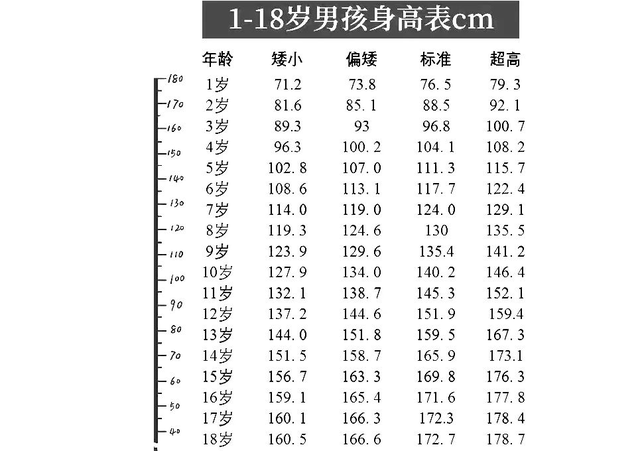 儿童身高标准表2020图