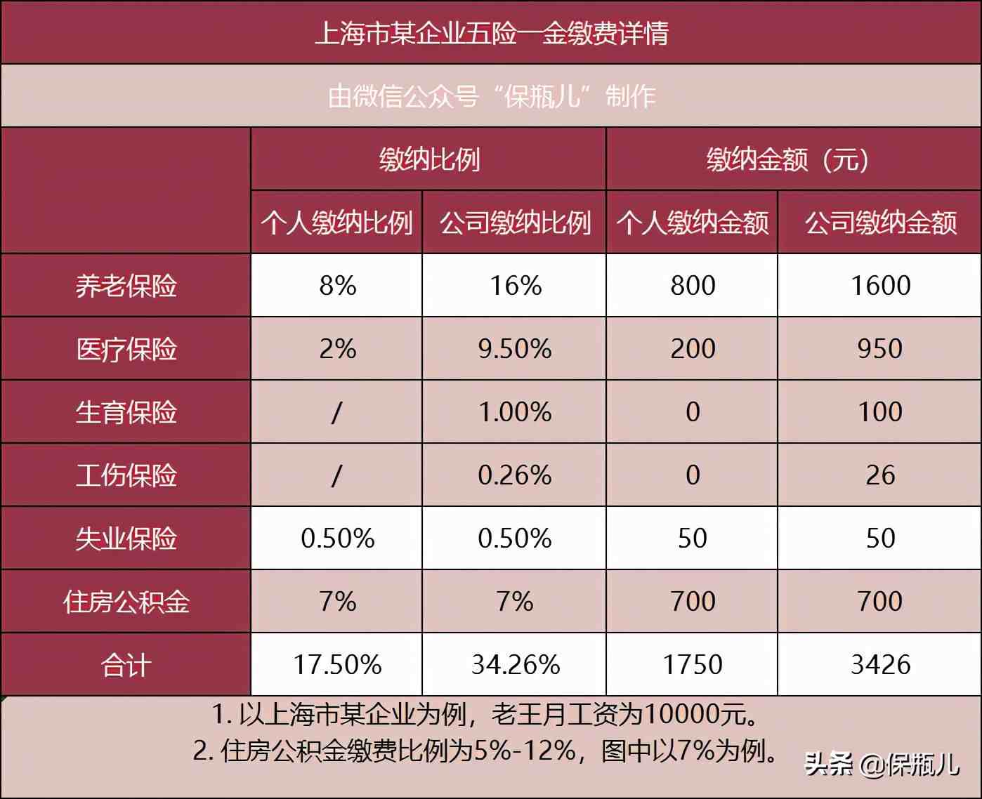 五险一金多少钱一个月(五险一金,每个月要交多少钱?