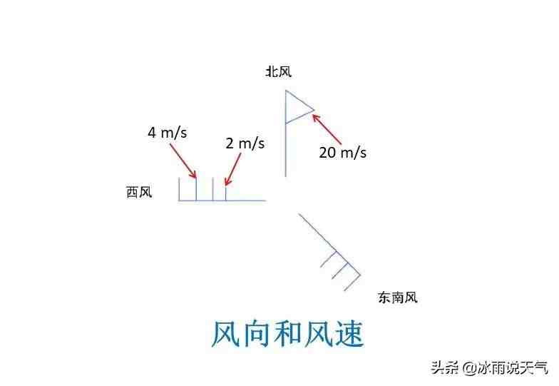 风力与风速