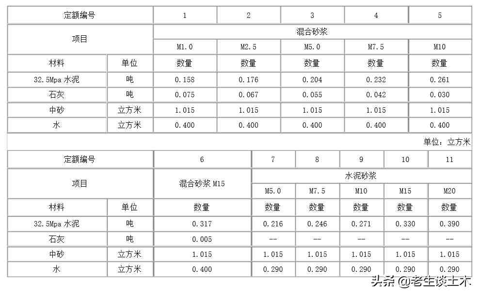 水泥砂浆配合比(常见砂浆分类及配比表)