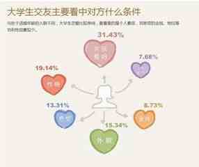 大学生恋爱观调查报告