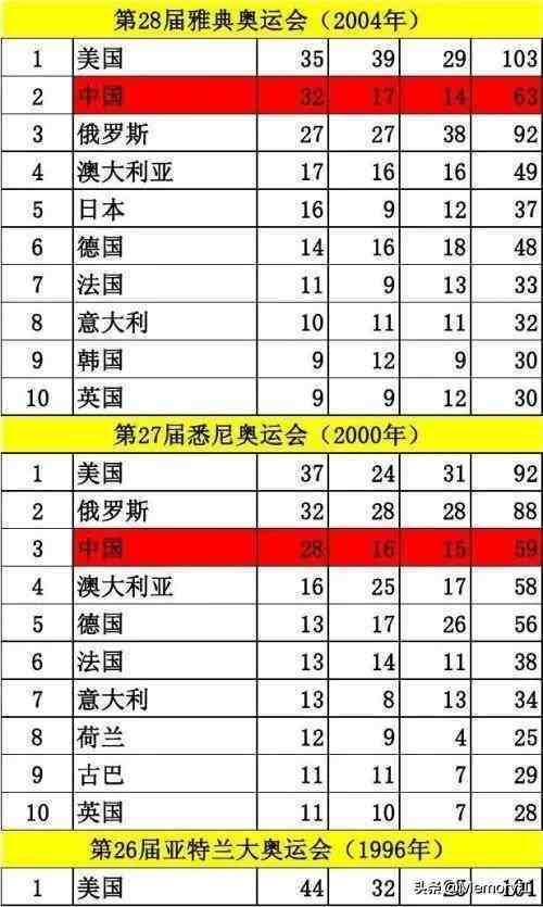 奖牌榜(1996-2016奥运会金牌榜) 举办时间:2000年(27届) 举办地:悉尼