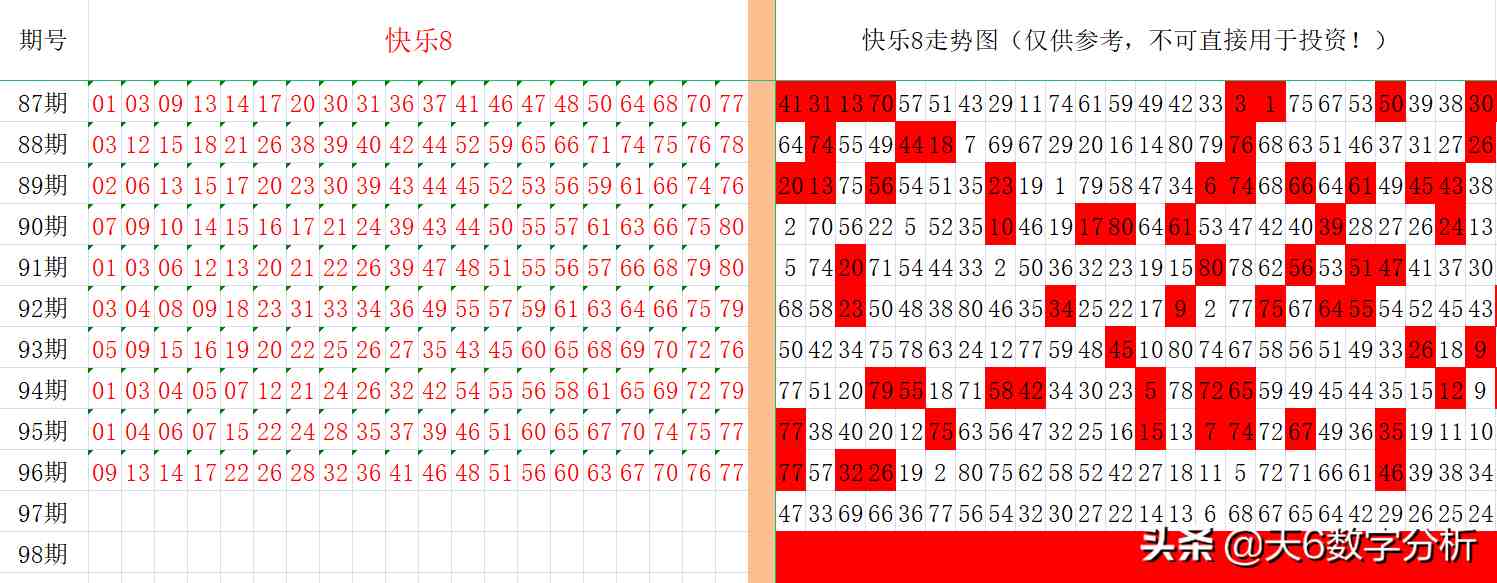 快乐8走势图表福彩3d097期及快乐8走势图