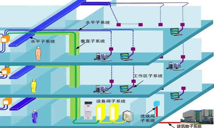 综合布线七大子系统综合布线系统是由哪7个子系统组成的