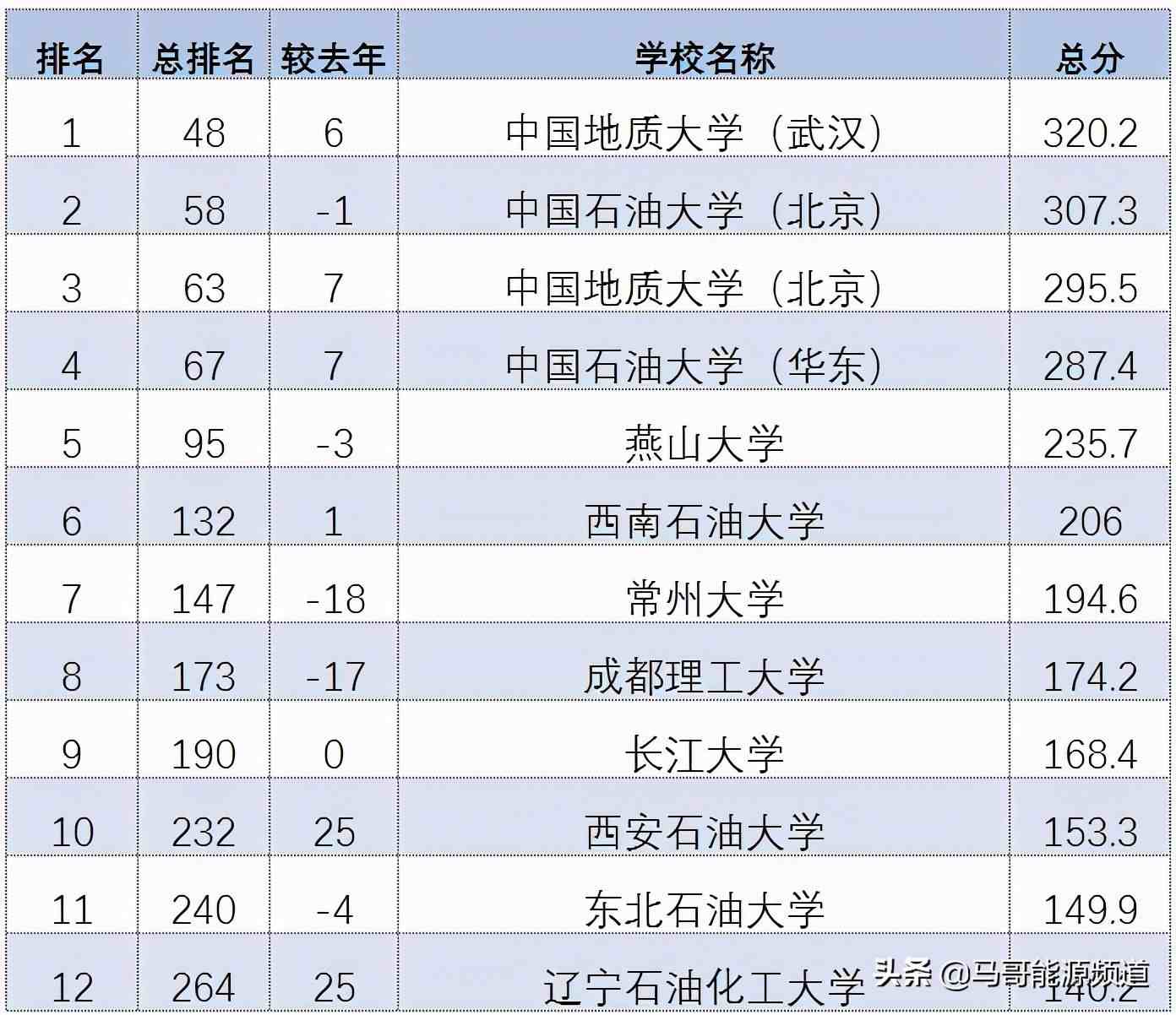 中国石油大学排名第几,中国科学技术大学各科在全国高校学科中的排名,中国什么大学最好排名:中国计量大学全国排名2021最新排名看看有你的母校吗