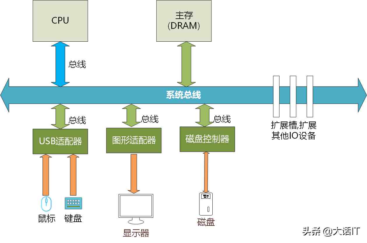 计算机系统由以下子系统构成包括cpu,主存,io设备,总线,下图为计算机