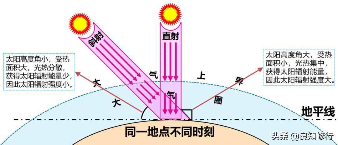 太阳高度角是指对于地球上的某个地点,太阳光的入射方向与该地点所在