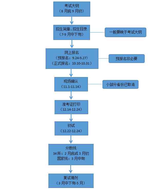 考研步骤(研究生考试全流程解析)