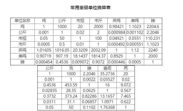 0004536吨1磅=2268克拉1磅=453.59237克三,常用重量单位之间怎么换算?