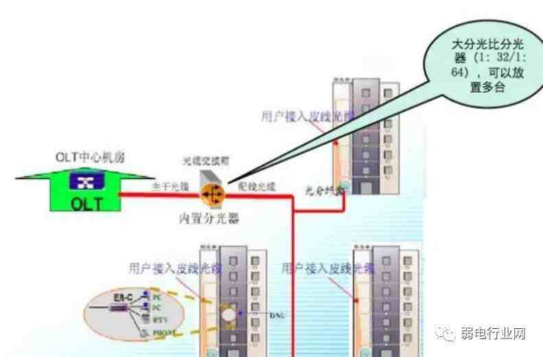 光纤入户设备光纤入户基本组成