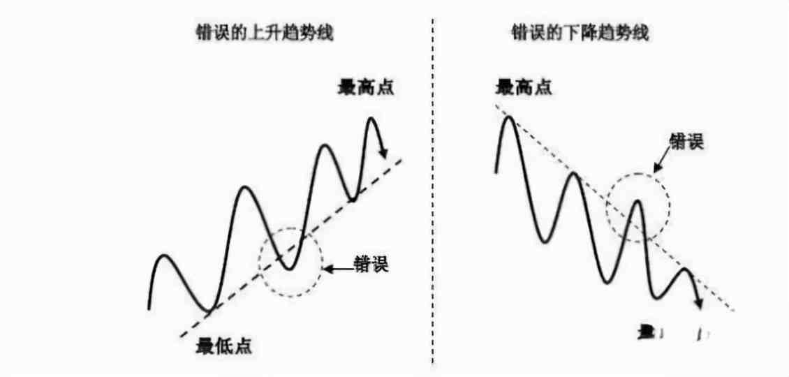 期货趋势判断工具-趋势线和拐点线的画法要领,都在这里