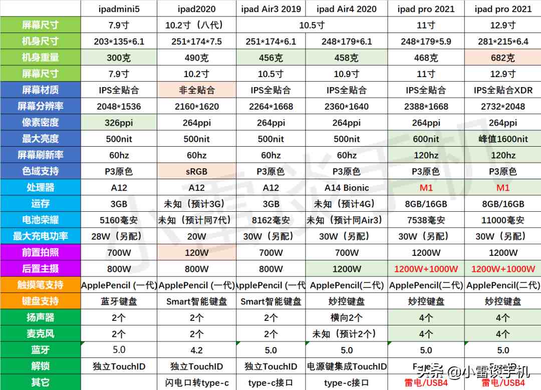 ipad都有哪些型号ipad第八代