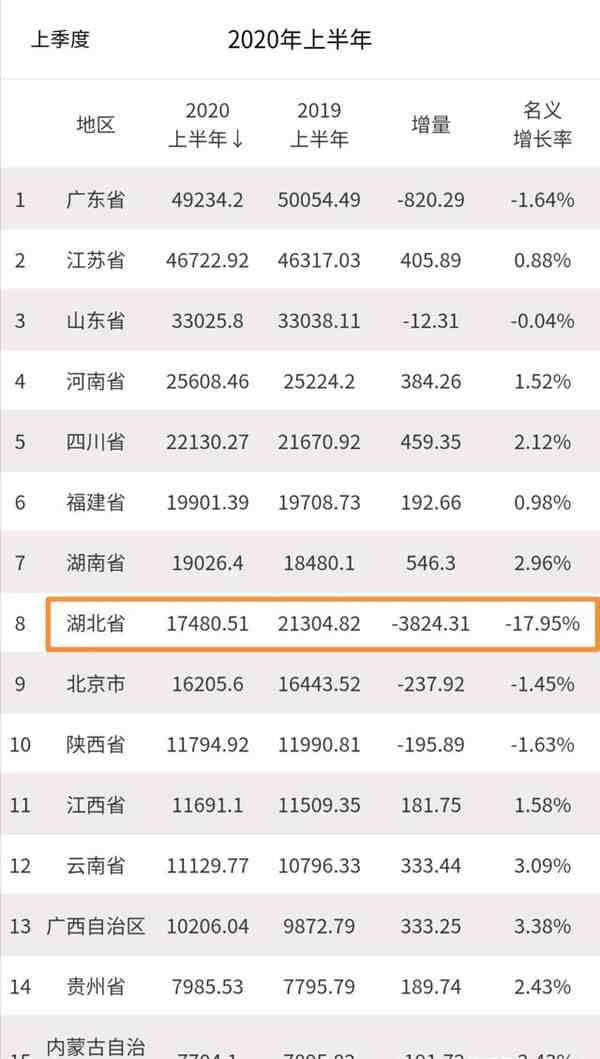 2020上半年GDP排名省份