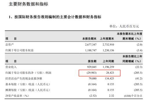 中国石油上半年巨亏300亿元