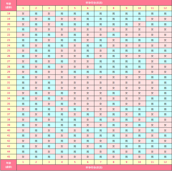 2020清宫表生男生女图闰月怎么算