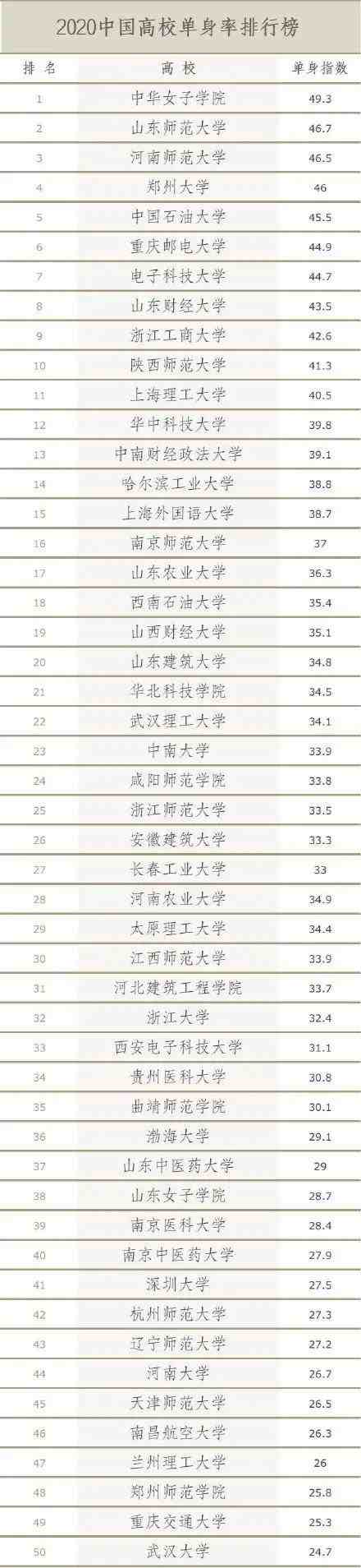 中国高校单身率排行
