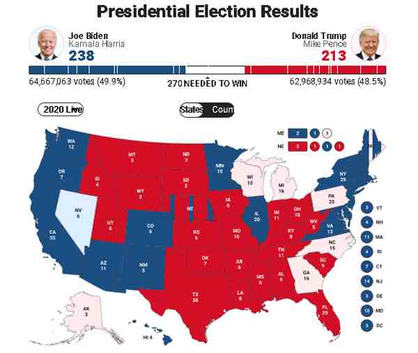 美国大选实时票数统计