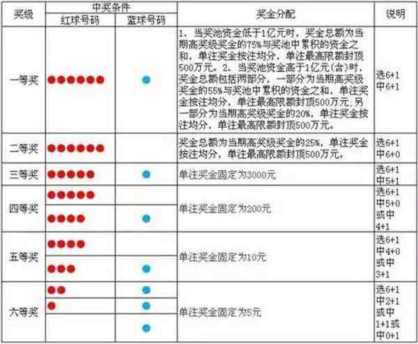 热点:双色球中奖规则如何分类双色球中奖规则及投注玩法