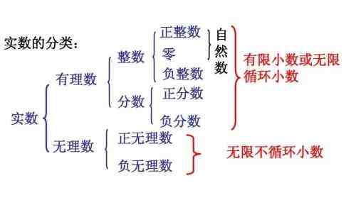 什么是实数（实数的分类）,实数分类图