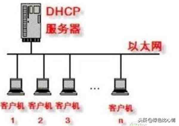 dhcp设置（DHCP服务器设置）