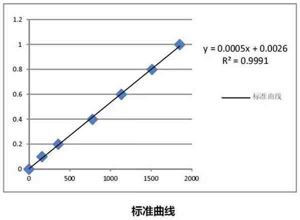 蛋白质检测方法（蛋白质浓度测定常用的三种方法）