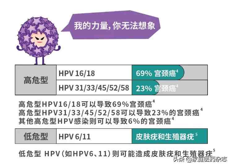 人，究竟是怎么感染HPV的？做好三级预防远离宫颈癌