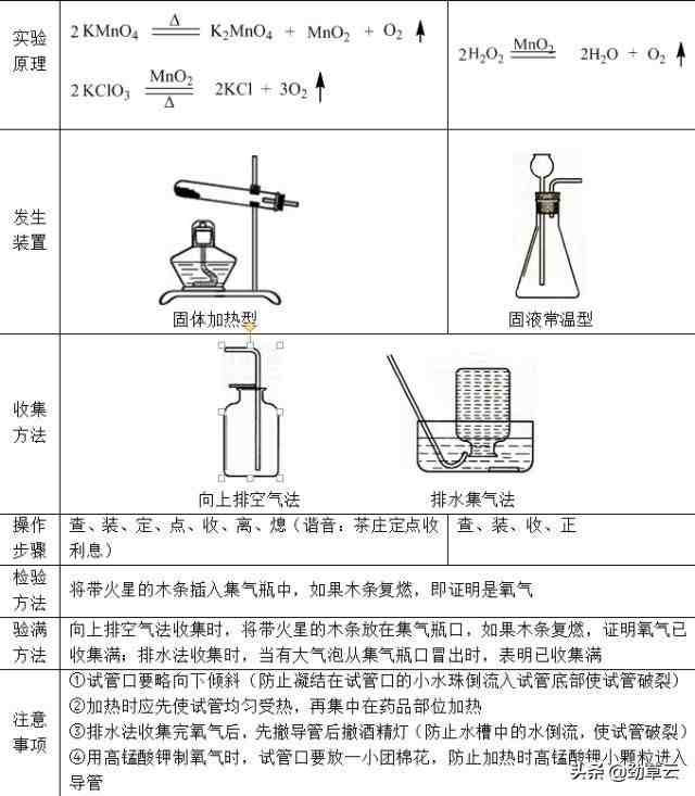 初中化学：氧气的性质和氧气的制法