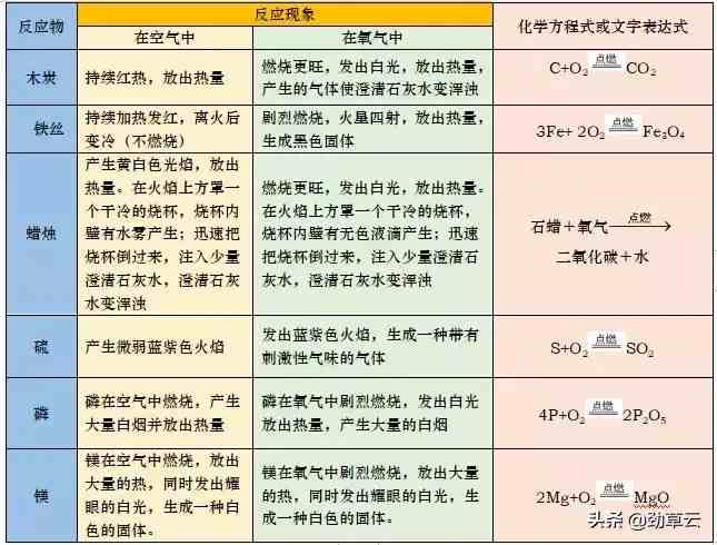 初中化学：氧气的性质和氧气的制法