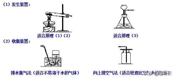 初中化学：氧气的性质和氧气的制法