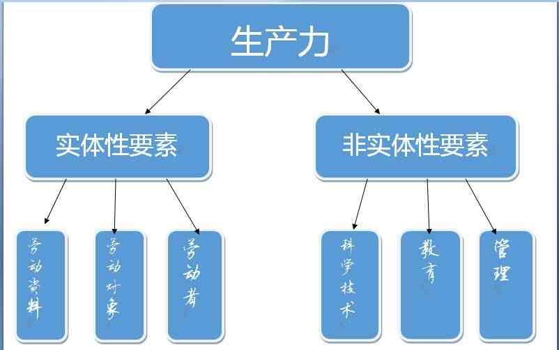 生产力与生产关系的矛盾运动