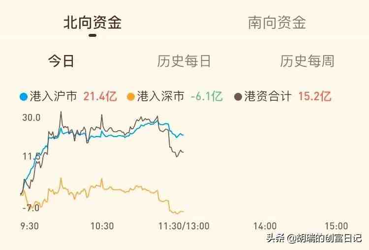 “北向资金”是怎么回事？为什么总是被提起