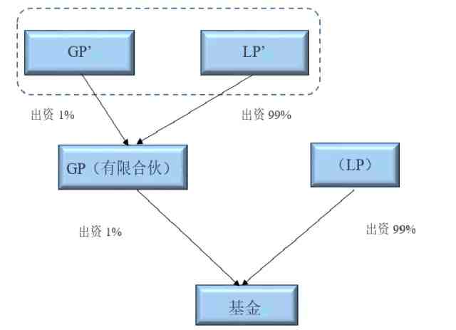 LP和GP那些事儿