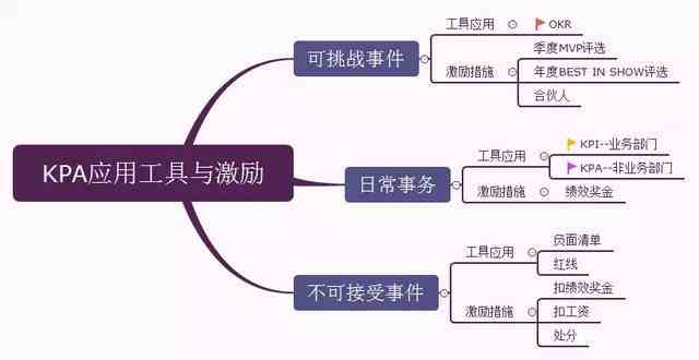 KPI、KPA、OKR三者的区别，做管理的都应该看看！