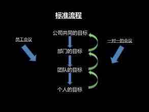 KPI、KPA、OKR三者的区别，做管理的都应该看看！