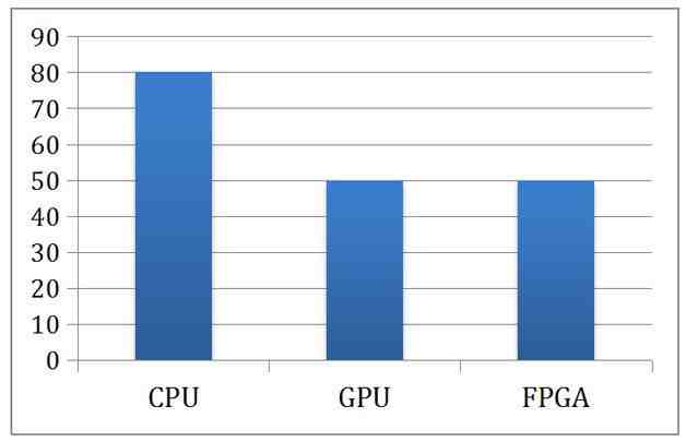 何为FPGA？竟让这么多公司为之疯狂