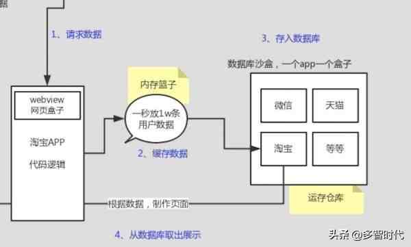 数据库又是什么呢，数据库和后端有什么区别？