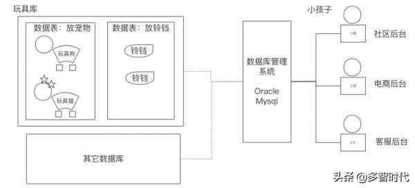 数据库又是什么呢，数据库和后端有什么区别？