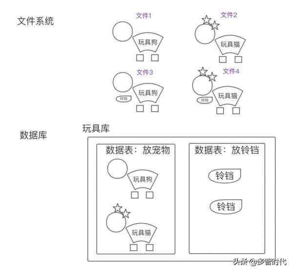 数据库又是什么呢，数据库和后端有什么区别？