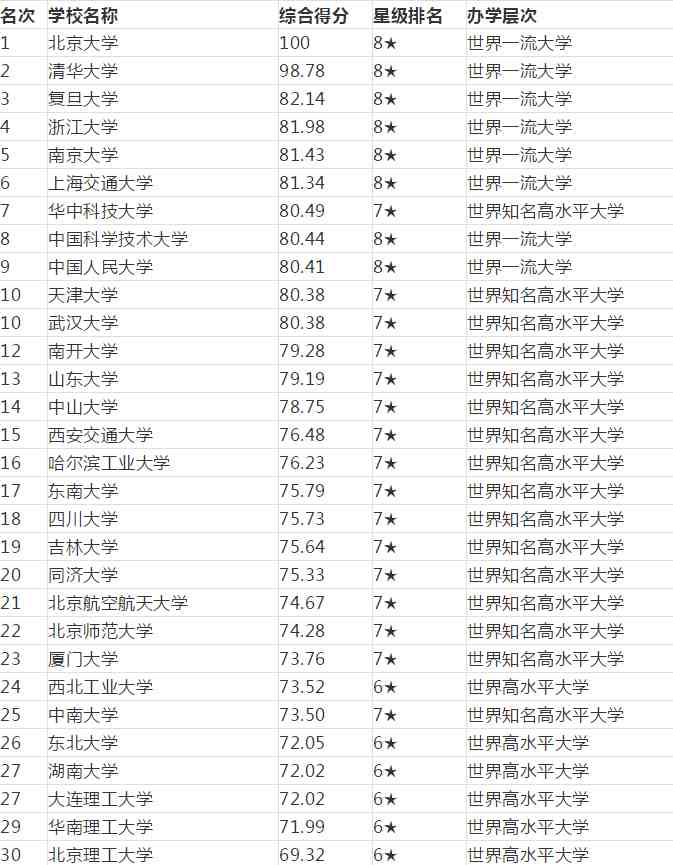 高校的分类有几种？“双一流”高校指的是什么？大学排名有哪些