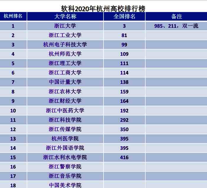 杭州高校最新排行榜，新一线城市杭州有哪些不错的大学值得关注？