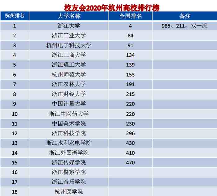 杭州高校最新排行榜，新一线城市杭州有哪些不错的大学值得关注？
