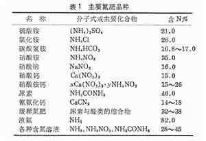 常用的氮肥分类及主要品种