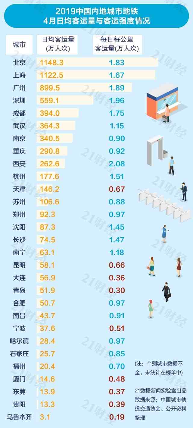 中国城市地铁排名出炉！33城迈入地铁时代，你住的城市排第几？