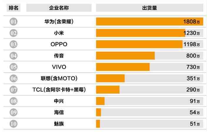 国内手机质量排行_国产手机屏幕质量排名:小米第一,华为第四