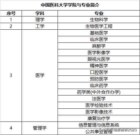 中国医科大学你了解吗？中国医科大学排名前五的专业有哪些呢？