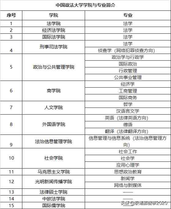 中国政法大学你了解吗？中国政法大学排名前五的专业有哪些呢？