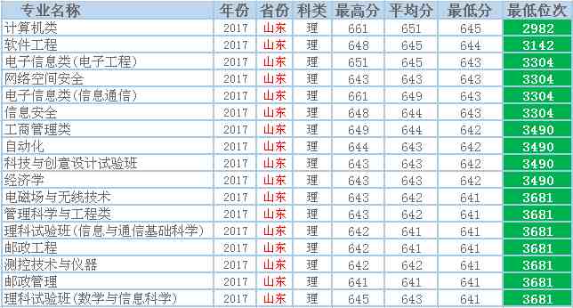 北京邮电大学为什么这么牛？每年只有这么点儿考生考得上