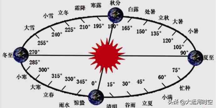 用了这么多年日历，公历、阴历是什么，谁更准，这些知识才知道！