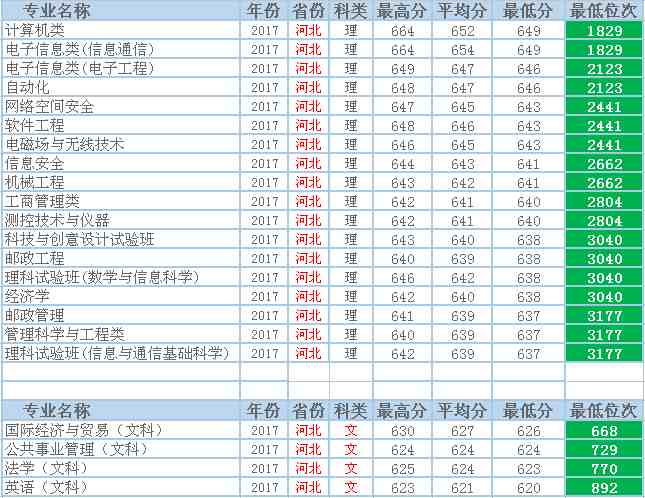 北京邮电大学为什么这么牛？每年只有这么点儿考生考得上